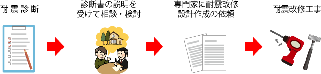耐震改修工事