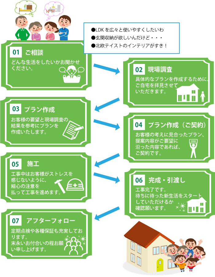 リフォームの流れ
