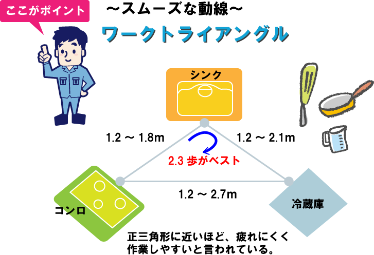 動線・ワークトライアングル